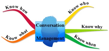 The Art and Science of Managing Customer Conversations 3